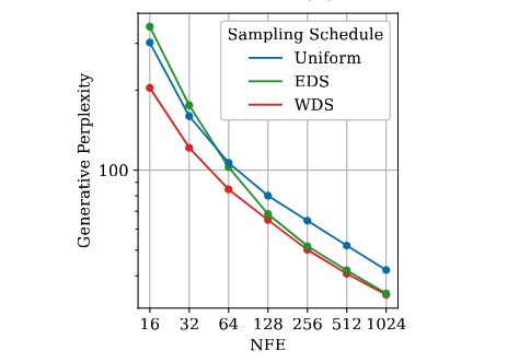 Sampling schedule perplexity plot