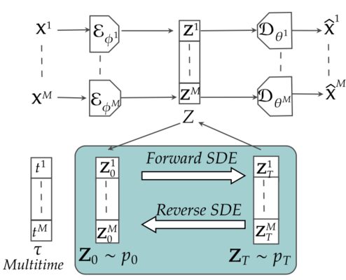 Masked multi-time diffusion samples